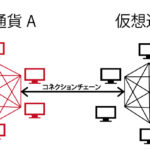富士通研究所、ブロックチェーン同士を安全につなげるセキュリティー「コネクションチェーン」技術を開発